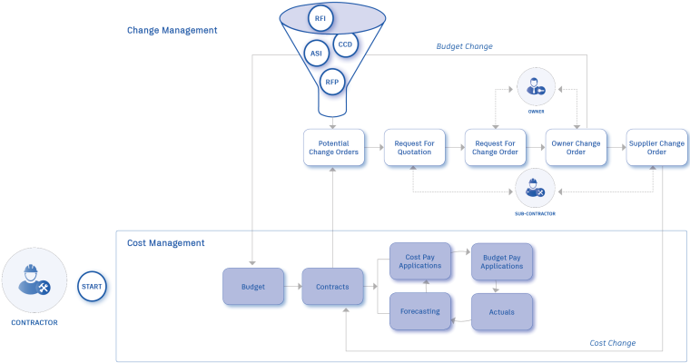 Cost management